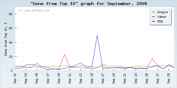 SERPs gone from top 10 graph for 2008-09