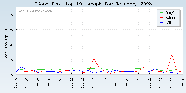 SERPs gone from top 10 graph for 2008-10