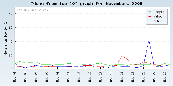 SERPs gone from top 10 graph for 2008-11