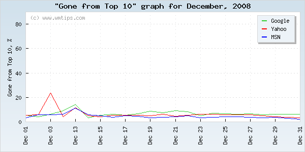 SERPs gone from top 10 graph for 2008-12