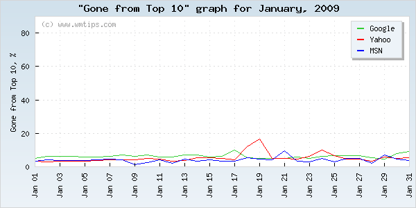 SERPs gone from top 10 graph for 2009-01