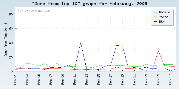 SERPs gone from top 10 graph for 2009-02