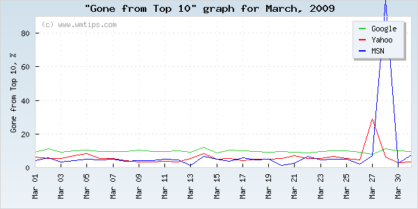 SERPs gone from top 10 graph for 2009-03