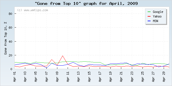 SERPs gone from top 10 graph for 2009-04