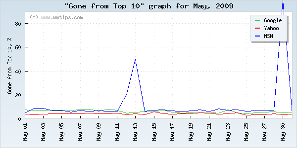 SERPs gone from top 10 graph for 2009-05