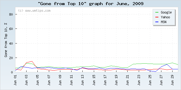 SERPs gone from top 10 graph for 2009-06