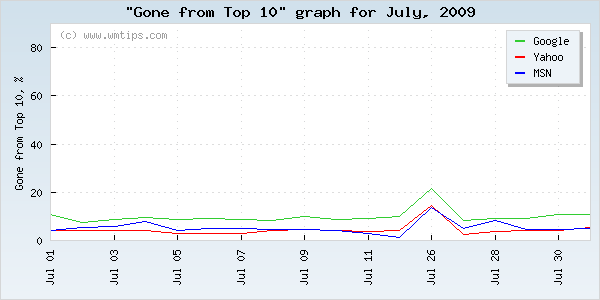 SERPs gone from top 10 graph for 2009-07