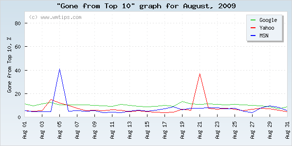 SERPs gone from top 10 graph for 2009-08