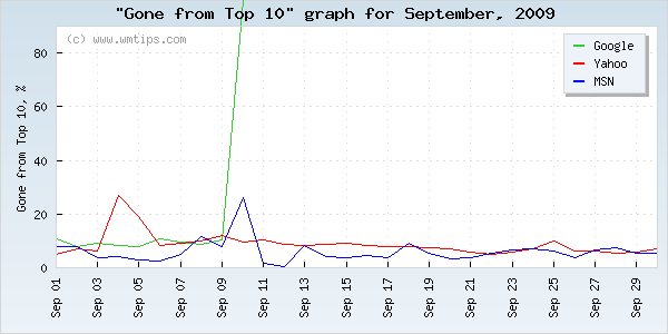 SERPs gone from top 10 graph for 2009-09