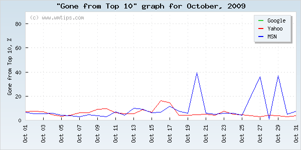 SERPs gone from top 10 graph for 2009-10
