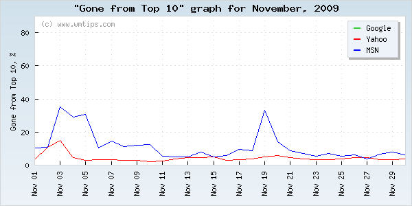 SERPs gone from top 10 graph for 2009-11