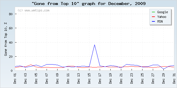 SERPs gone from top 10 graph for 2009-12
