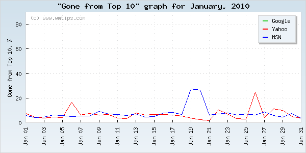 SERPs gone from top 10 graph for 2010-01