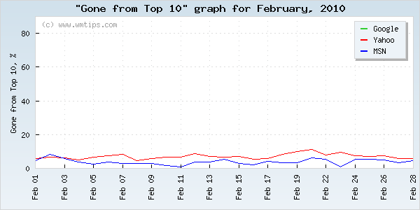 SERPs gone from top 10 graph for 2010-02