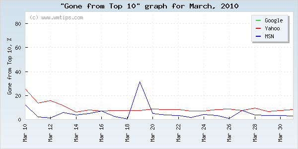 SERPs gone from top 10 graph for 2010-03