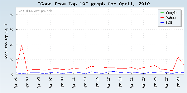 SERPs gone from top 10 graph for 2010-04