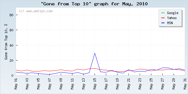 SERPs gone from top 10 graph for 2010-05