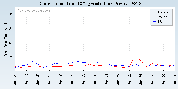 SERPs gone from top 10 graph for 2010-06