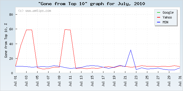 SERPs gone from top 10 graph for 2010-07