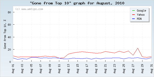 SERPs gone from top 10 graph for 2010-08