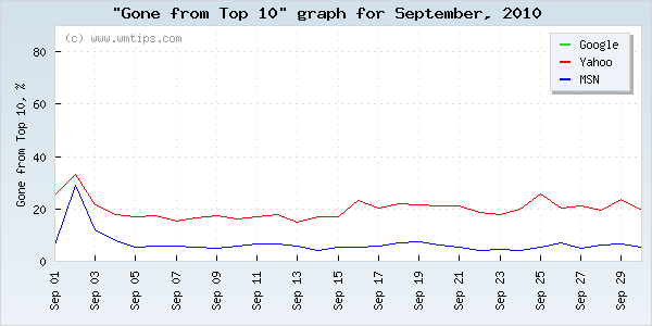 SERPs gone from top 10 graph for 2010-09