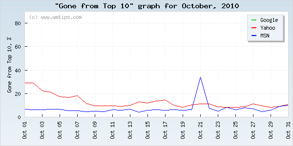 SERPs gone from top 10 graph for 2010-10
