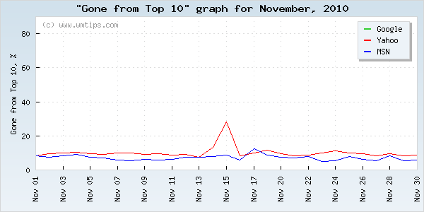 SERPs gone from top 10 graph for 2010-11