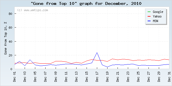 SERPs gone from top 10 graph for 2010-12