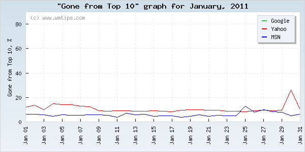 SERPs gone from top 10 graph for 2011-01