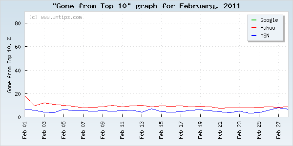 SERPs gone from top 10 graph for 2011-02