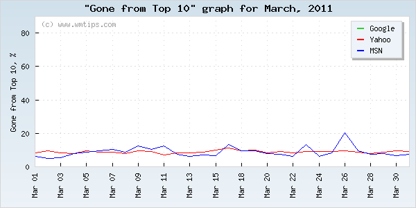 SERPs gone from top 10 graph for 2011-03