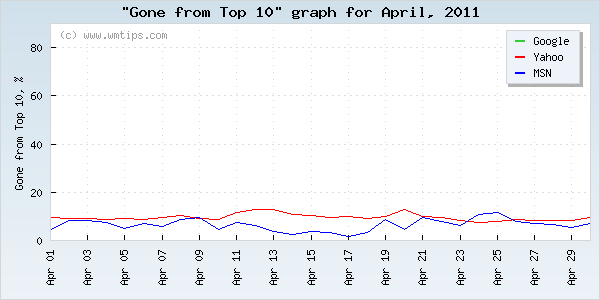 SERPs gone from top 10 graph for 2011-04