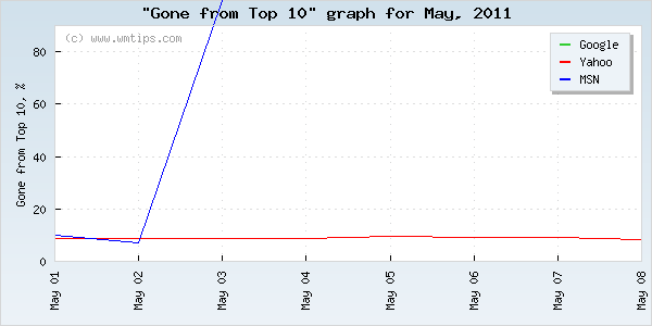 SERPs gone from top 10 graph for 2011-05